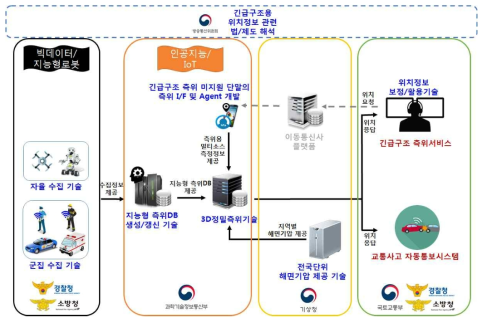 다부처 추진 타당성 및 역할 분담