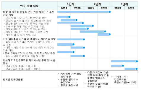 경찰청 연구내용 및 추진일정