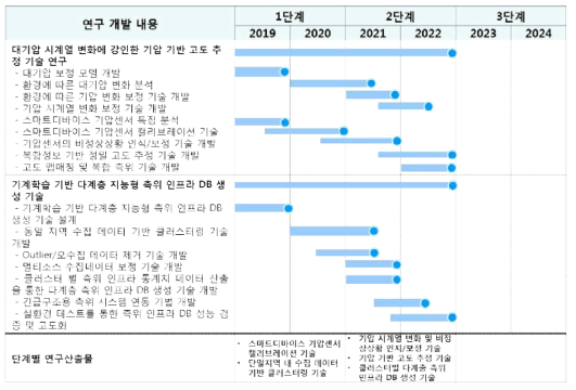 과기정통부 연구내용 및 추진일정