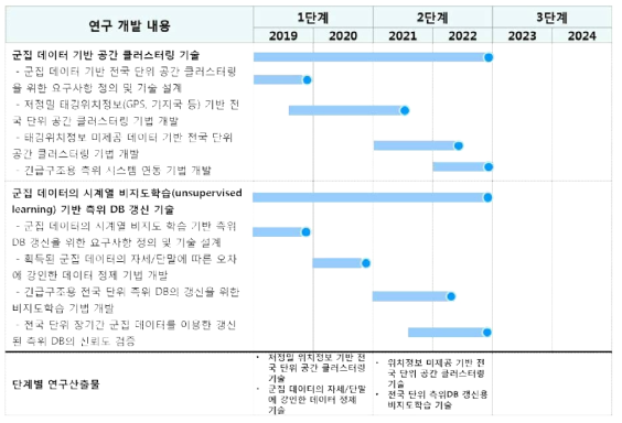 과기정통부 연구내용 및 추진일정