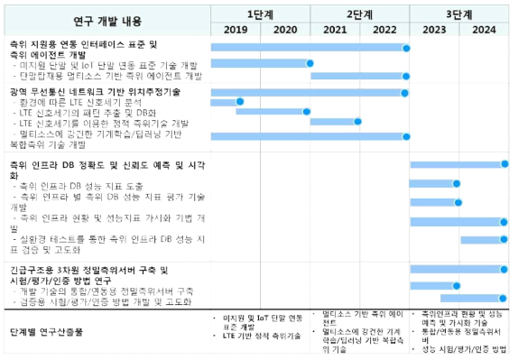 과기정통부 연구내용 및 추진일정