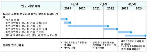 기상청 연구내용 및 추진일정