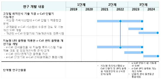 국토교통부 연구내용 및 추진일정