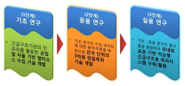 단계별 연구개발 추진방안