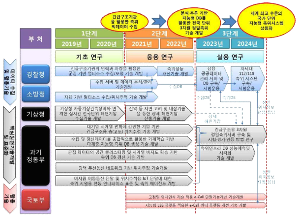 단계별 연구개발 추진전략