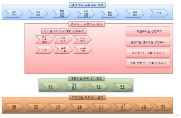 사업 관리 표준 운영방안