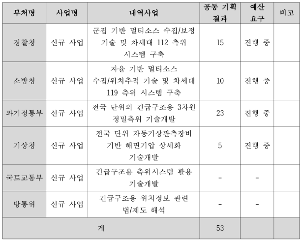 2019년 예산요구 및 반영현황