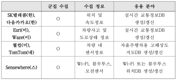 군집 기반 멀티소스 수집 기술개발 동향 비교