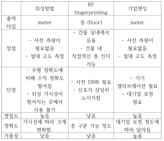 기존 고도 추정 기술 비교