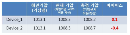 두 스마트폰 간 바이어스 추정