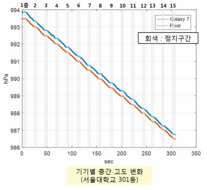 기기별 층간 고도 변화