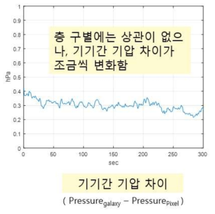 기기 간 기압 차이