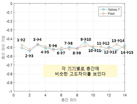 기기 별 층간 이동 시, 고도 차이