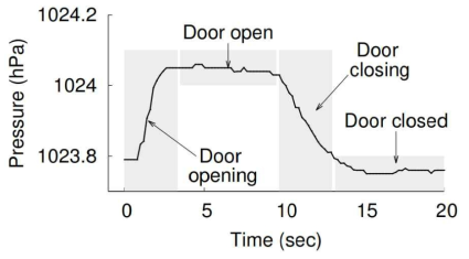 실내에서 문을 여닫는 행위에 의한 기압 변화