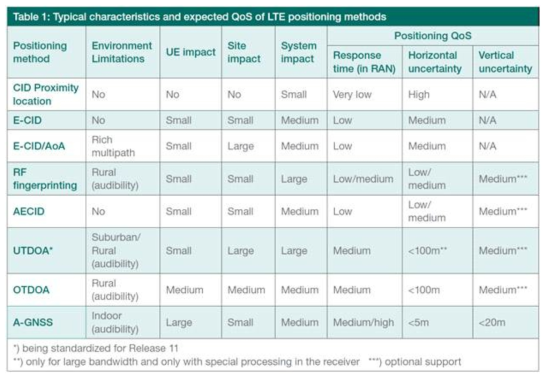 LTE 기반 측위 기술