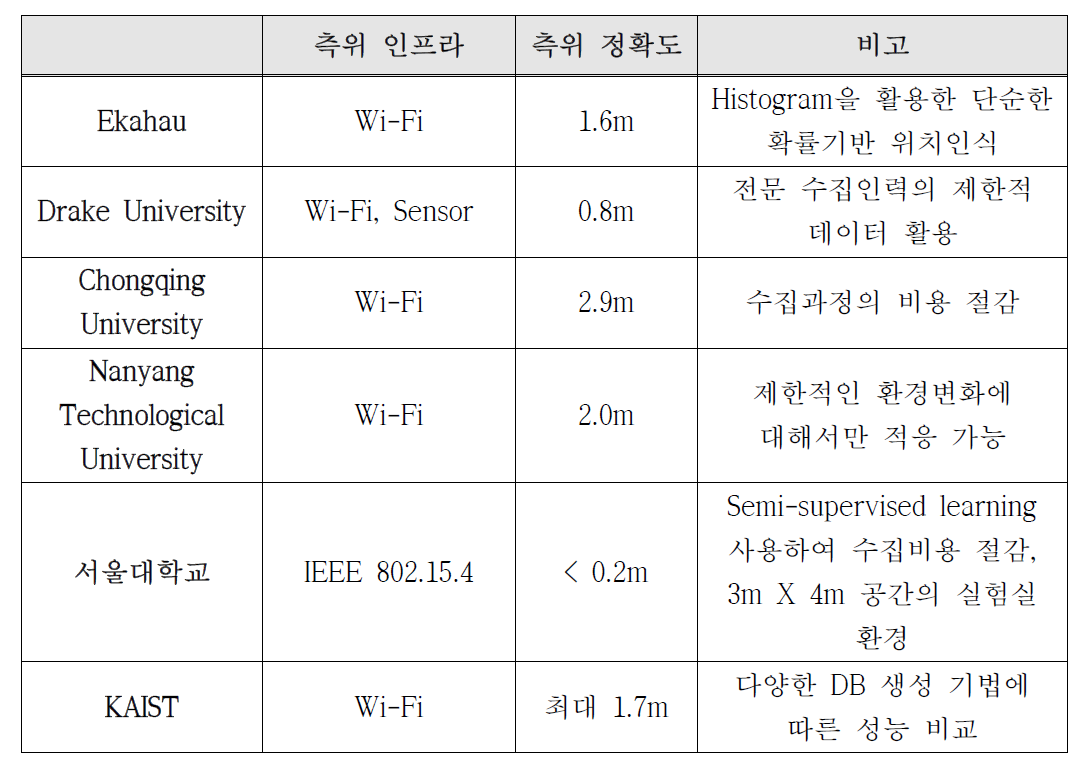 다계층 지능형 측위 DB 생성기술 연구동향 비교