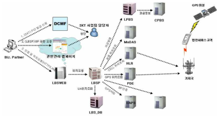 SKT의 긴급구조용 측위 시스템 구성도