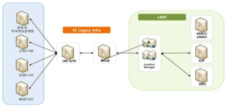 KT의 긴급구조용 측위 시스템 구성도