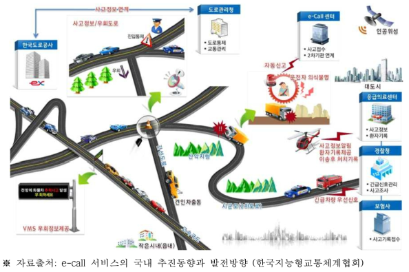 교통사고 자동 통보시스템(e-Call) 개념도