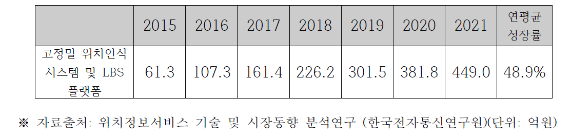 국내 위치기반서비스 시장 동향