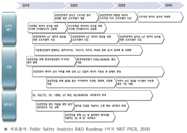 공공안전 데이터 분석 연구개발 기술 동향 및 추진 요인