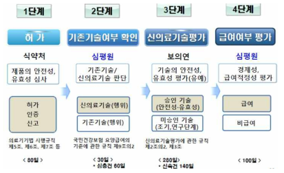 신의료행위 급여화 절차