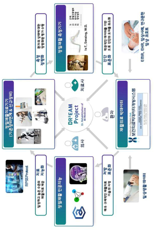 정밀재활의 개념도
