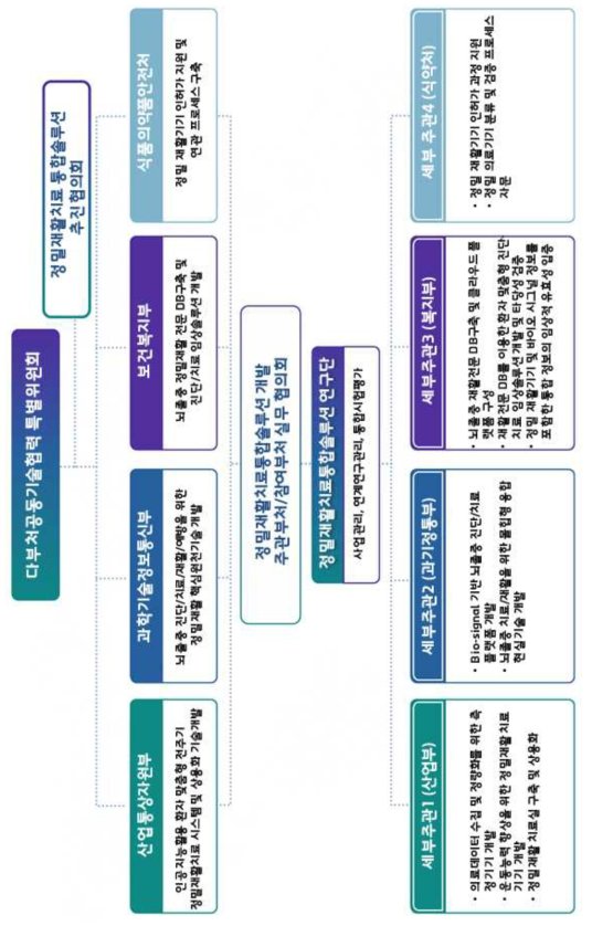 사업추진체계