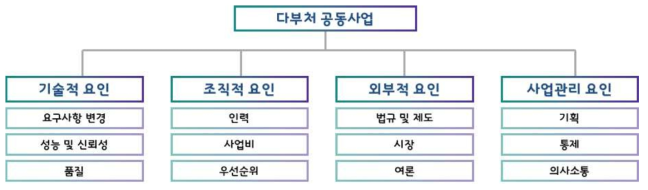 공동사업 위험 분류체계(안)