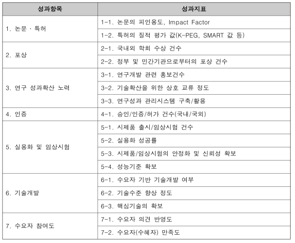 성과항목 및 성과지표(안)