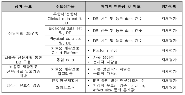 보건복지부 세부 성과지표