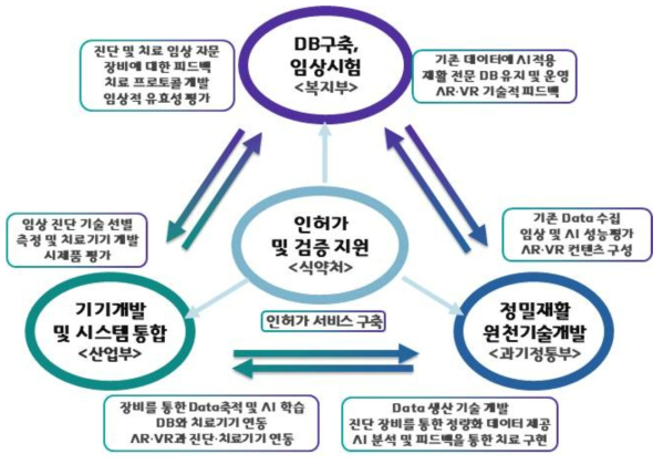 부처간 주요 협력체계