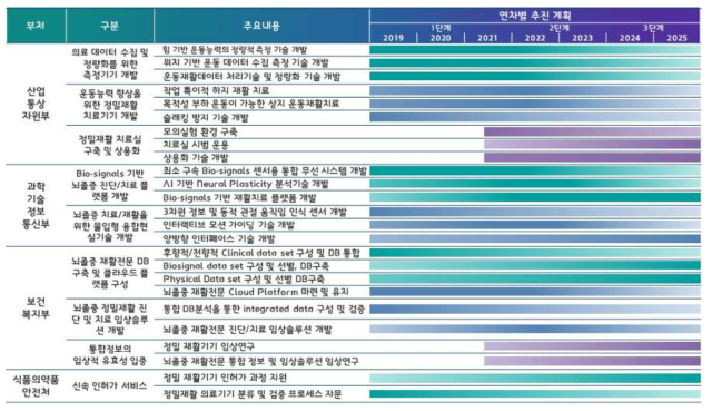 통합 연구 로드맵