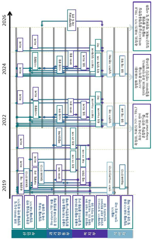 통합 연구 연계 로드맵