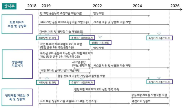 산업통상자원부 연구 로드맵