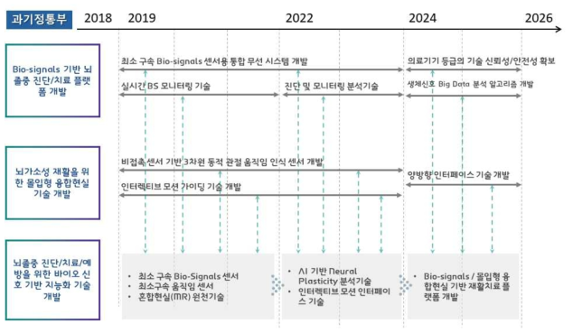 과학기술정보통신부 연구 로드맵