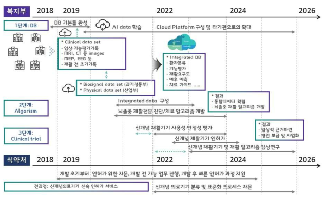 보건복지부, 식품의약품안전처 연구 로드맵