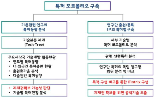 원천특허 포트폴리오 구축안