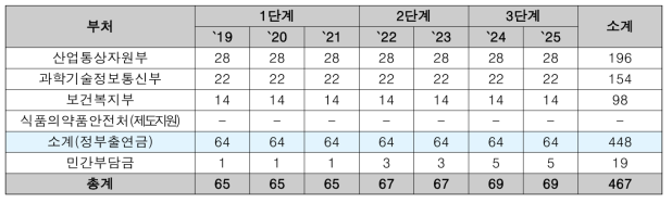 연차별 사업 소요예산(안)