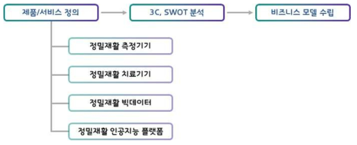 사업화 대상 제품 또는 서비스의 정의