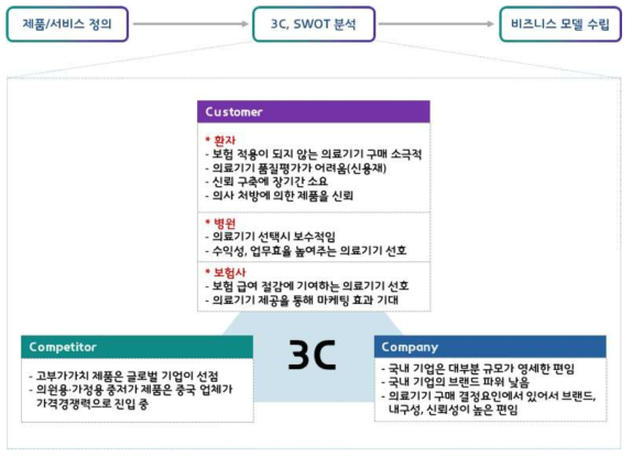 3C 분석 요약