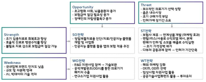 SWOT 전략