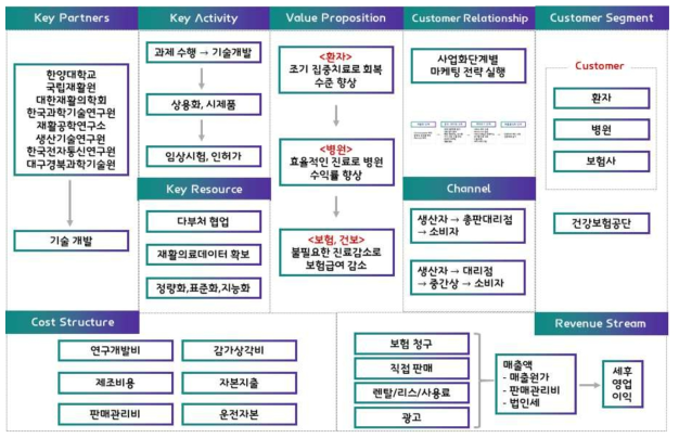 비즈니스 모델 요약 – 9 blcok model