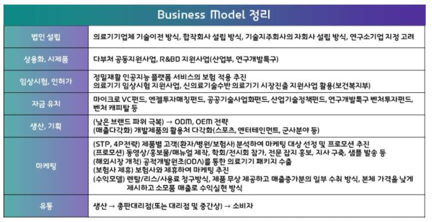 비즈니스 모델 정리