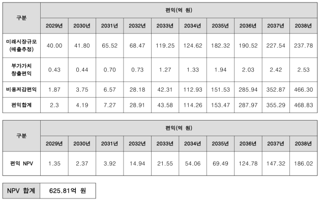 편익분석