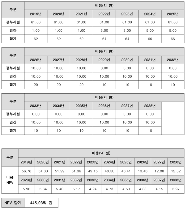 비용분석