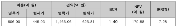 동 사업의 경제적 타당성 분석 결과