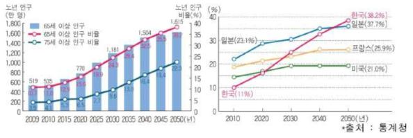 고령화 추세