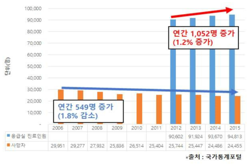 뇌혈관질환의 응급실 진료인원 및 사망자 현황