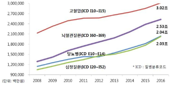 각 종 질환에 따른 의료비용